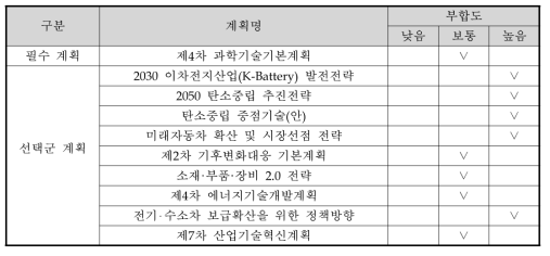 상위계획과의 부합성 조사 결과