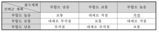 상위계획과의 부합성 평가 결과