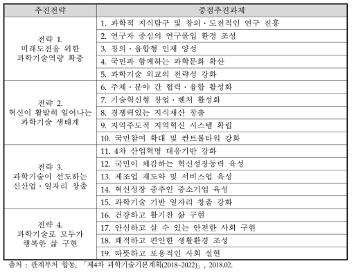 제4차 과학기술기본계획 전략 및 중점추진과제