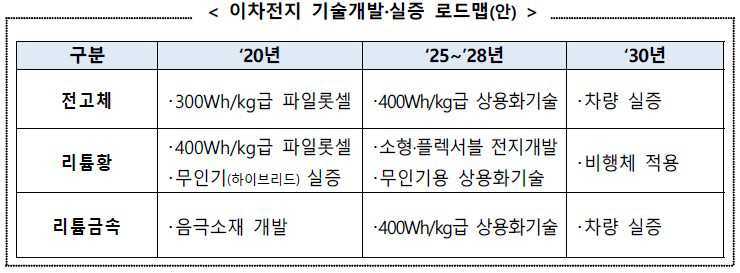 이차전지 기술개발 실증 로드맵 출처 : 관계부처 합동, 「2030 이차전지산업(K-Battery) 발전전략」, 2021.7.