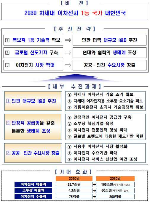 「2030 이차전지산업 발전전략」추진전략 및 세부추진과제 출처 : 관계부처 합동, 「2030 이차전지산업(K-Battery) 발전전략」, 2021.7.