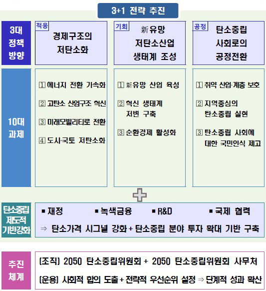 「2050 탄소중립 추진전략」전략체계도 출처 : 관계부처 합동, 「2050 탄소중립 추진전략」, 2020.12.7.