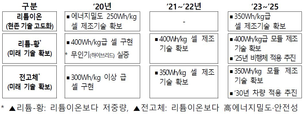 이차전지 개발 실증 상용화 로드맵(안) 출처 : 관계부처 합동, 「미래자동차 확산 및 시장선점 전략」, 2020.10.