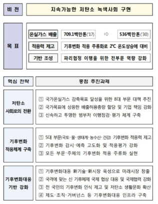 「제2차 기후변화대응 기본계획」주요과제 출처 : 관계부처 합동, 「제2차 기후변화대응 기본계획」, 2019.10.