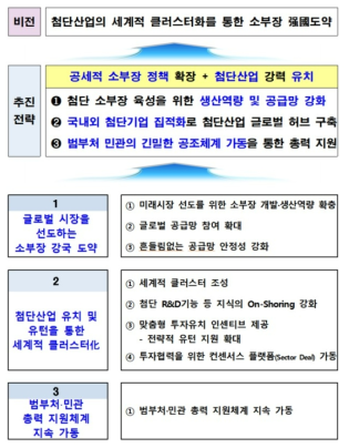 「소재·부품·장비 2.0 전략」주요내용 출처 : 관계부처 합동, 「소재·부품·장비 2.0 전략」, 2020