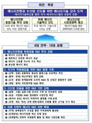 「제4차 에너지기술개발계획」비전 및 전략 출처 : 관계부처 합동, 「제4차 에너지기술개발계획」, 2029.12.23.