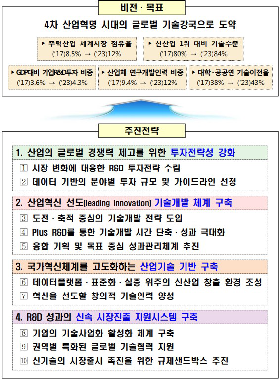 「제7차 산업기술혁신계획」비전 및 추진전략 출처 : 관계부처 합동, 「제7차 산업기술혁신계획」, 2019