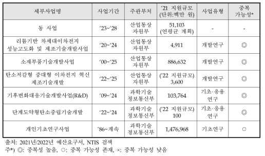 동 사업의 주요 유사 사업 검토 결과 요약