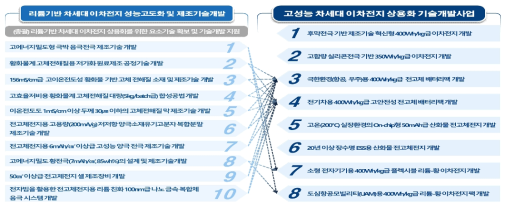 선행사업과 동 사업간 연계 방안