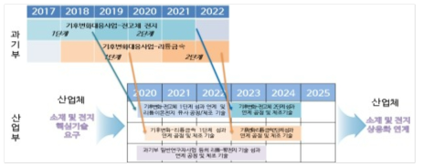 선행사업의 과기부 ‘기후변화대응사업’ 이어달리기 개념