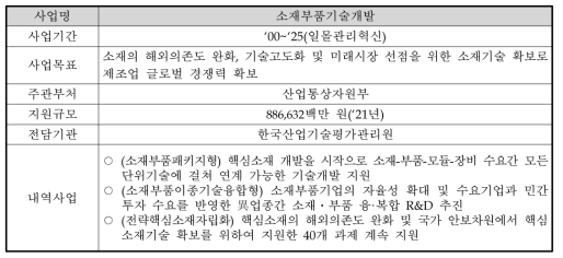 ‘소재부품기술개발’ 사업의 개요