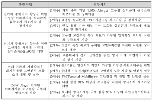 2021년 소재부품기술개발사업 중 이차전지 소재 기술개발 내용