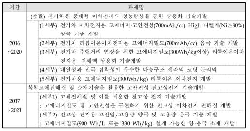 ‘중대형이차전지상용화기술개발’ 사업에 포함된 주요 과제