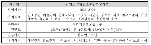 ‘단계도약형탄소중립기술개발’ 사업의 개요