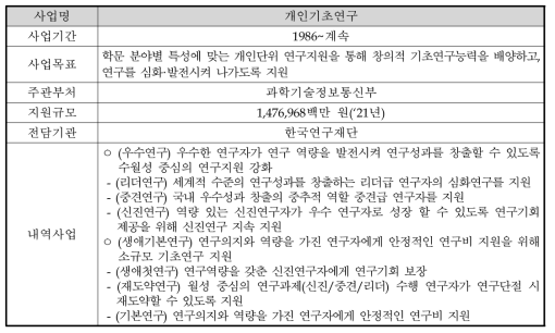 ‘개인기초연구’ 사업의 개요