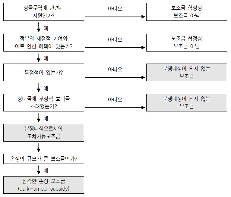 WTO 조치가능보조금 분석 틀 출처 : 한국과학기술기획평가원(2020)