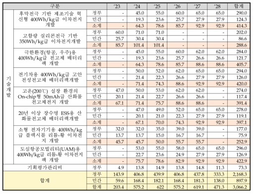 동 사업의 연차별 투자계획 (단위 : 억 원)