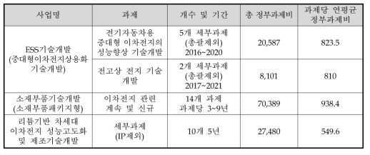 주요 선행사업 과제들의 연평균 과제비용 (단위: 백만 원)