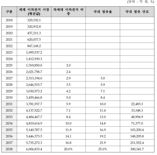 주관부처가 제시한 이차전지 시장의 국내점유율