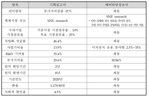 최종 기획보고서와 예비타당성조사의 편익 추정 방안 비교