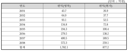 사업의 비용흐름