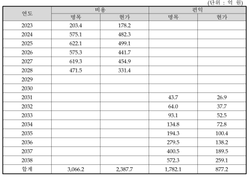 동 사업의 비용과 편익 추정결과