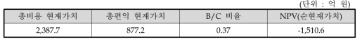 동 사업의 총사업비 및 B/C 분석 결과