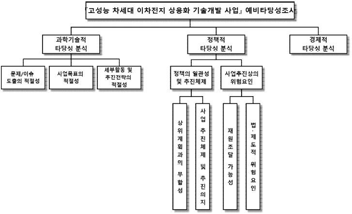 동 사업의 예비타당성조사 의사결정