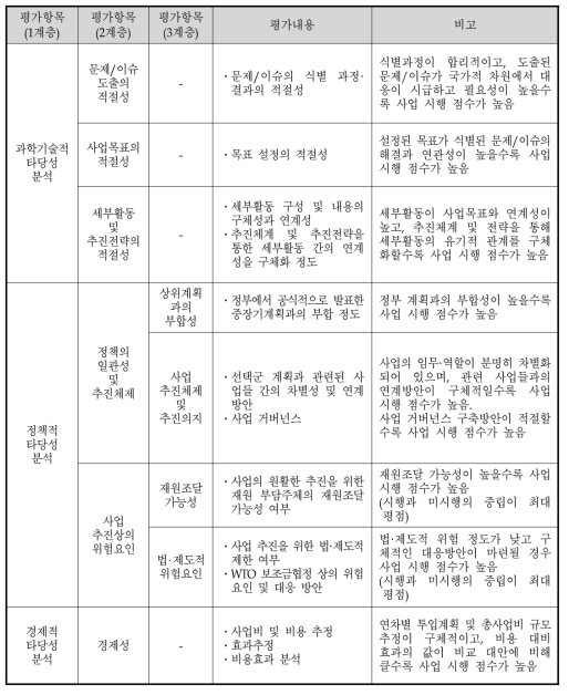 동 사업의 AHP 평가항목