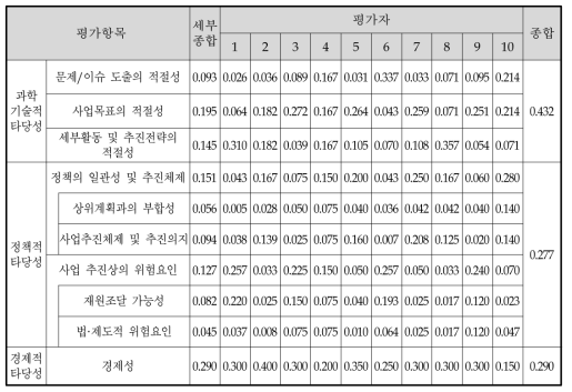 동 사업의 AHP 평가항목별 가중치 산정결과