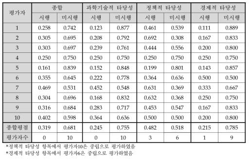 동 사업에 대한 AHP 평가결과