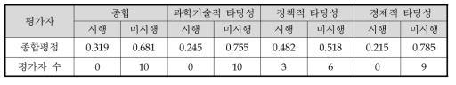 동 사업에 대한 AHP 평가결과 요약