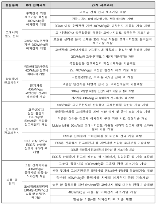 동 사업의 중점분야 및 전략과제