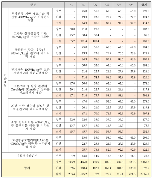 동 사업의 소요 예산 (단위 : 억 원)