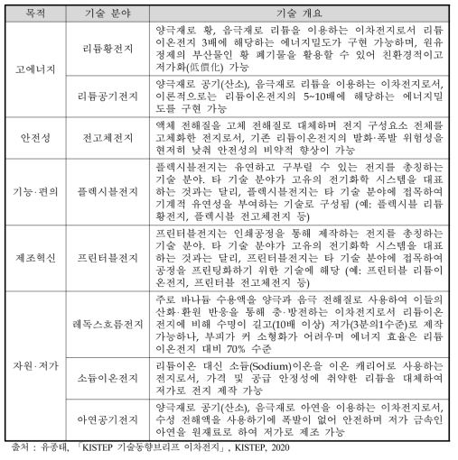 차세대(미래형) 전지의 목적별 분류 및 기술 개요