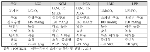 리튬이차전지 양극활물질 종류 및 특징