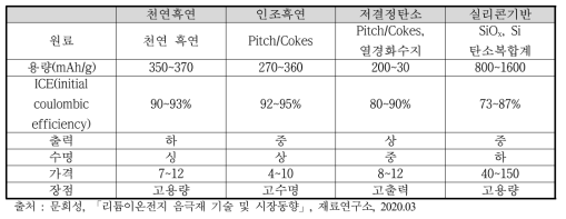 음극재 종류별 개요