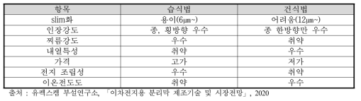 습식 및 건식 분리막의 특성비교