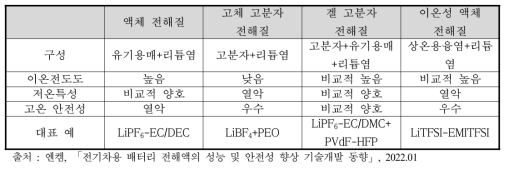 전해질 종류 및 특성