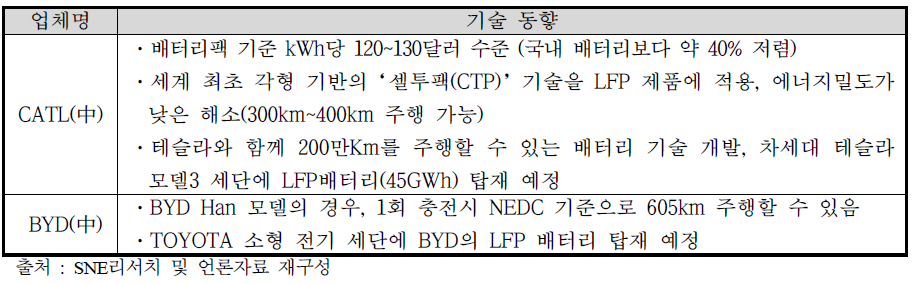 중국 업체 LFP 배터리 기술 동향