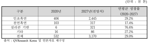 글로벌 음극재 소재별 시장 성장률 전망