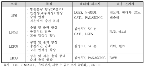 이차전지 전해질 소재별 특성