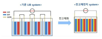 전고체전지 모식도 출처 : 한국전자기술연구원, 「전고체전지 바이폴라 전극」, 2017