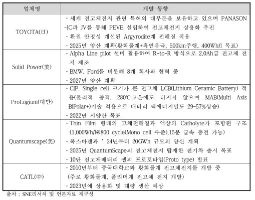 주요 전고체전지 업체 개발 동향