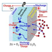 리튬공기전지 원리 출처 : ETRI, “차세대 리튬이차전지용 고체 전해질 기술”, 2021
