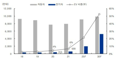 글로벌 전기차 시장 전망 / BEV+PHEV 기준 출처 : IBKS RESEARCH, “2차전지”, 2021.05