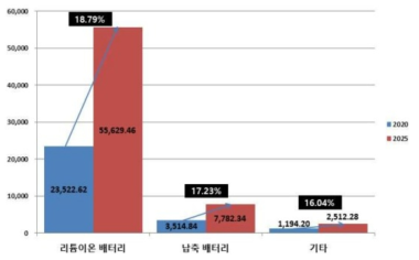 이차전지 세계 시장 규모 전망 출처 : TechNavio, Global Secondary Battery Market, 2021