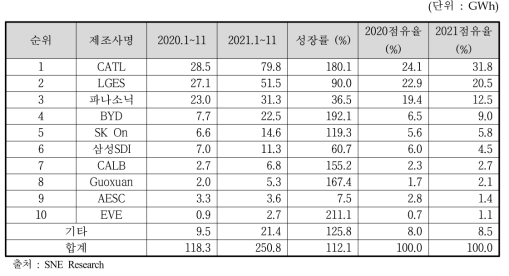 연간 누적 글로벌 전기차용 배터리 용량