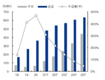 중국 역내 배터리 수급 전망 출처 : IBKS RESEARCH, 「2차전지」, 2021.05