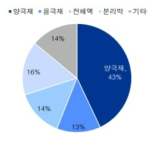 이차전지 소재별 원가구조 출처 : IBKS RESEARCH, 「2차전지」, 2021.05